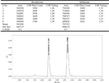 Table 6. Results of Intermediate precision of Bromhexine and Sulbactam  
