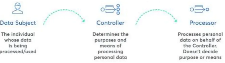 Figure 1. Data controller vs data processor 