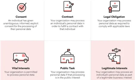 Figure 2. Personal data processing under GDPR 
