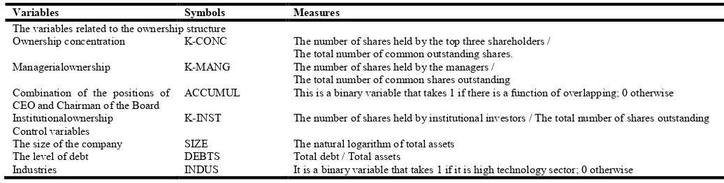 Table 3. Descriptive statistics of the explanatory variables  