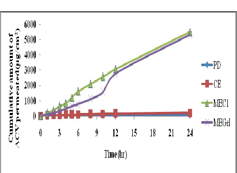 FIG. 8: IN-VITRO SKIN PERMEATION STUDIES FROM VARIOUS MICROEMULSION FORMULATIONS  