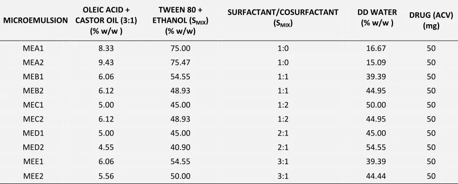 TABLE 3: COMPOSITION OF SELECTED MICROEMULSION FORMULATION 