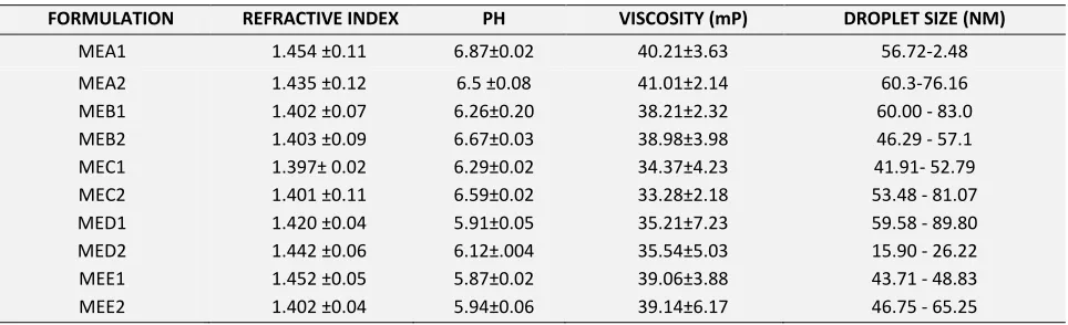 TABLE 4: CHARACTERIZATION PARAMETERS OF MICROEMULSION FORMULATIONS