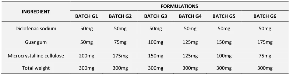TABLE 1: FORMULATION COMPOSITION OF GUAR GUM MATRIX TABLETS 