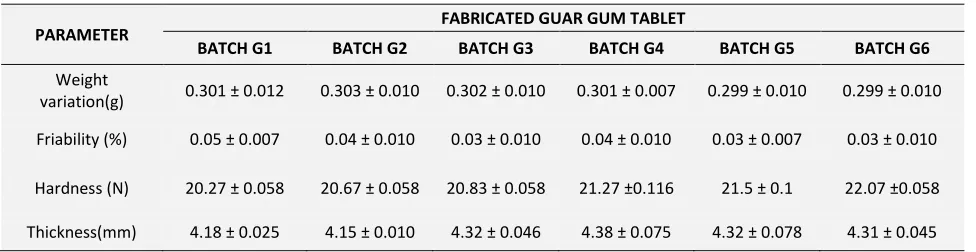 TABLE 2: PHYSICAL PARAMETERS FOR FABRICATED GUAR GUM TABLETS 