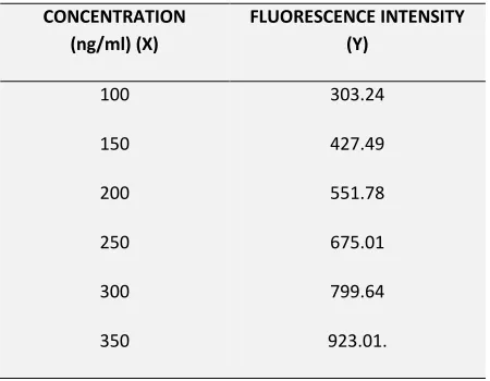 TABLE 1: FLUORESCENCE INTENSITIES OF VOGLIBOSE 