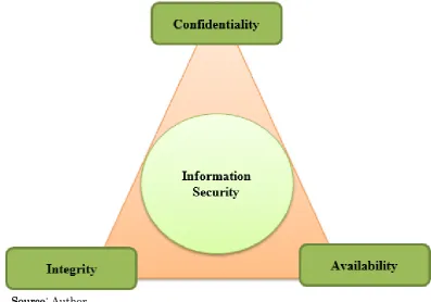 Figure 1. CIA triad model 