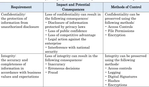 Table 1. Confidentiality, Integrity and Availability Model and Related Impacts 