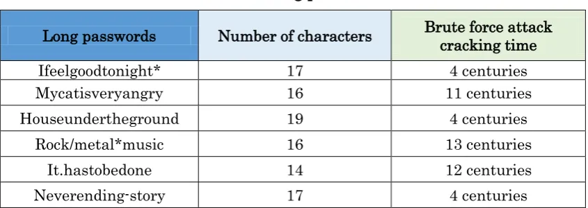 Table 2. Weak and strong passwords 