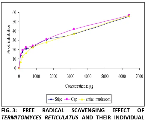 FIG. 3: FREE 