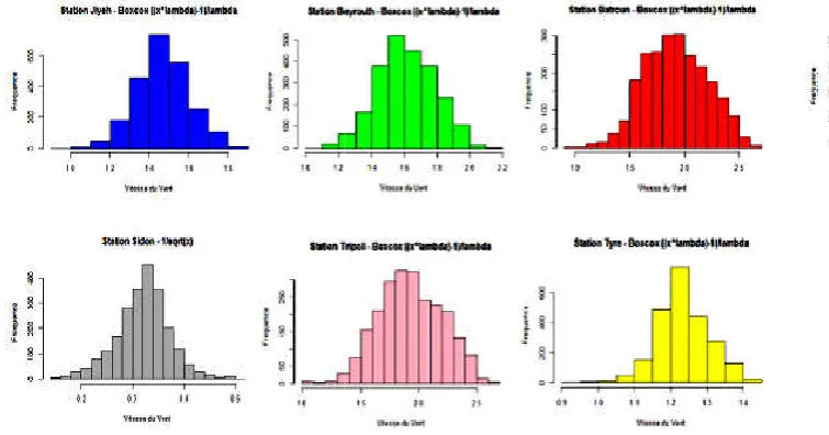 Figure 4. Histogram of each Station after transformation Figure 4. Histogram of each Station after transformation