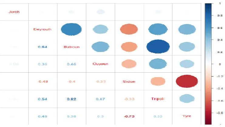 Table 16. Kendall rate between the residues of estimated GARCH processes  