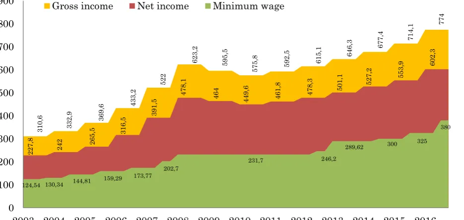 Figure 1. Average (median) monthly gross and net income and comparison with set Source: Eurostat, 2017b minimum wage in Lithuania, Eur/month 