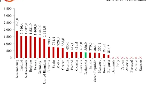 Figure 2. Minimum wages in EU-28 in the end of 2016, Eur/month  