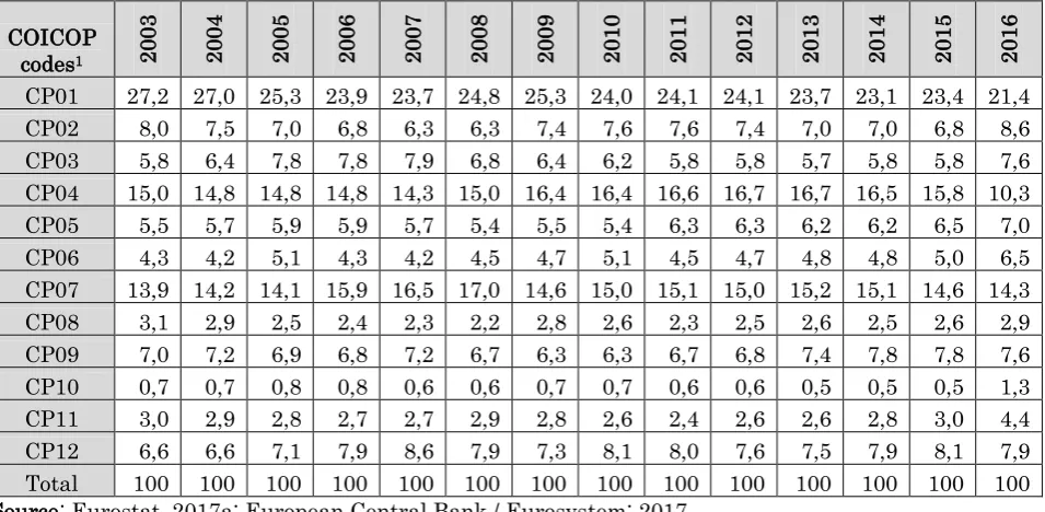 Table 1. Final consumption expenditure of households by consumption purpose  in Lithuania, % 