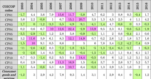 Table 2. Changes in consumer prices calculated on the basis of the consumer price index in Lithuania, % (compared to the previous period) 