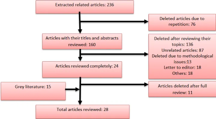 Fig. 1. Articles selection and search process 