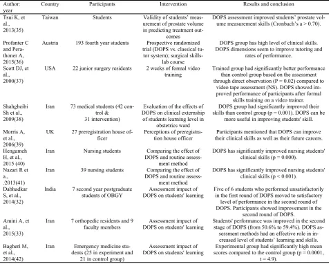 Table 4. Validity, reliability, and feasibility of DOPS assessment method 