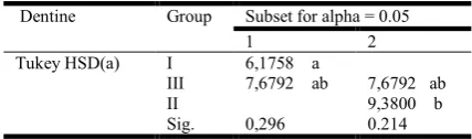 Table 5. Mean values of ΔE with statistical comparision using Tukey HSD for dentine    