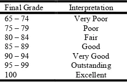 Table 1. Qualitative Interpretation of the Results in the National, Regional, and Division Achievement Tests in Mathematics 