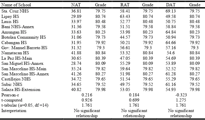 Table 9a. Analysis of Variance on the Difference in the Performance in the National, Regional, and Division   Achievement Tests in Mathematics as Affected by Age of the Students   