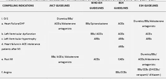 TABLE 1: STANDARD TREATMENT GUIDELINES FOR TREATMENT OF HYPERTENSION BY JNC79, WHO- ISH11, BSH12, ESH10 