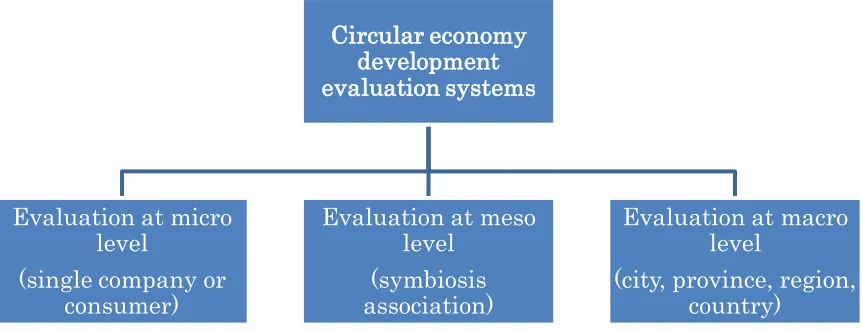 Figure 2) with different evaluation systems. The first step of good evaluation systems is to set appropriate indicators at each implementation level