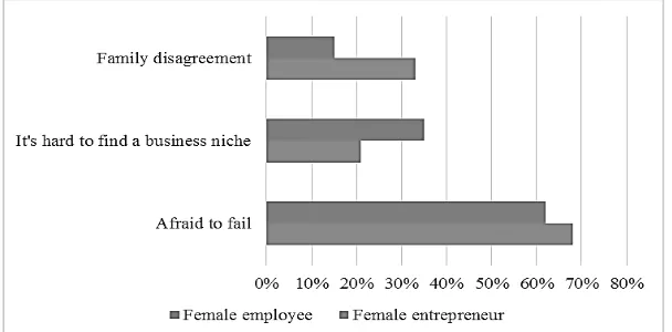 Figure 2. Reasons for which women do not start business 