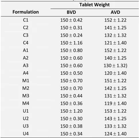 TABLE 2: TABLET WEIGHT BEFORE VACUUM DRYING (BVD) AND AFTER VACUUM DRYING (AVD) 