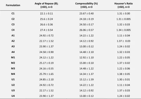 TABLE 3: PRECOMPRESSIONAL PARAMETERS 