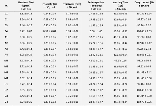 TABLE 4:- POST-COMPRESSIONAL PARAMETERS OF TABLETS 