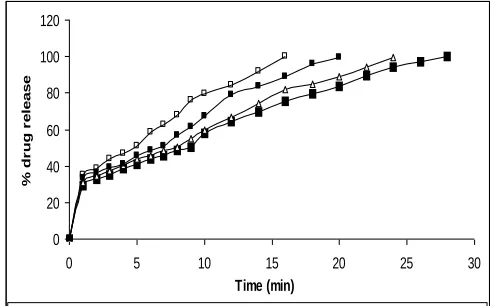 FIG 4: DISSOLUTION PROFILES OF FORMULATIONS 