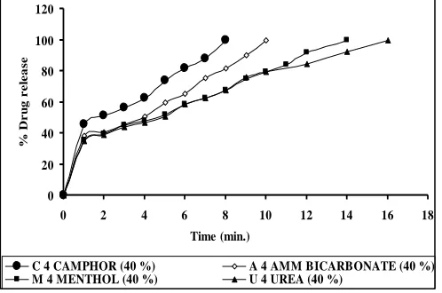 FIG 5: DISSOLUTION PROFILES OF BEST FORMULATIONS PREPARED BY USING DIFFERENT SUBLIMING AGENT 