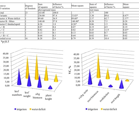 Fig.1b Variability coefficients in parameters of root biomass 