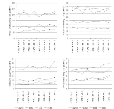 Table 4. Chemical composition (g kg-1 DM),    in vitro enzyme digestibility (%) and protein  feeding value (g kg-1 DM) of soybean leaves  