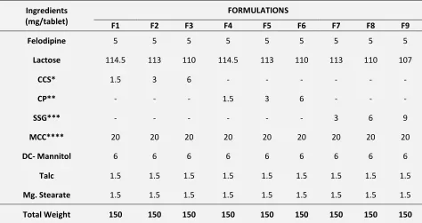 TABLE 1: FORMULA USED IN THE PREPARATION OF TABLETS 
