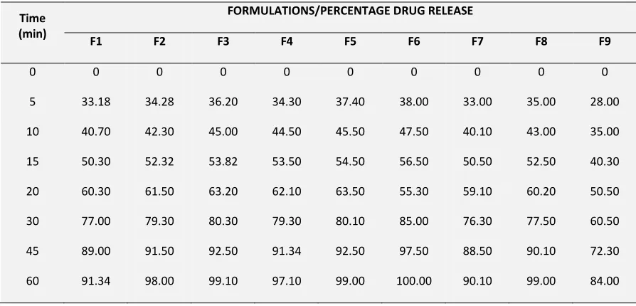 TABLE 4: DISSOLUTION STUDY OF FELODIPINE FORMULATION 