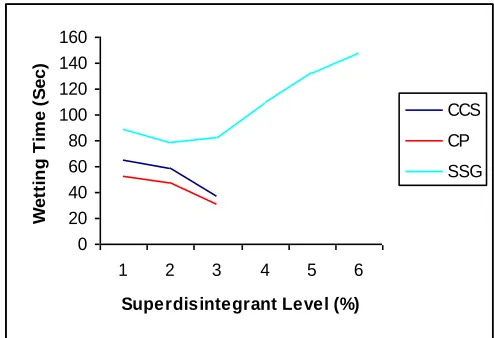 FIG. 3: EFFECT OF CONCENTRATION OF CCS, CP AND SSG ON WETTING TIME OF TABLETS 