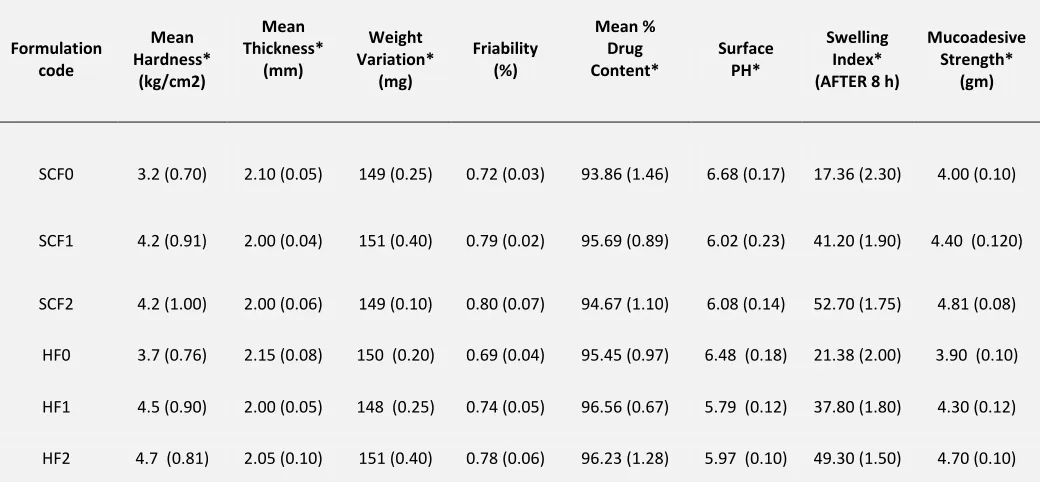 TABLE 2: EVALUATION OF BUCCAL TABLETS 