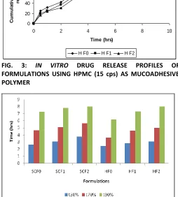 TABLE 3: IN VITRO DRUG RELEASE PARAMETERS 