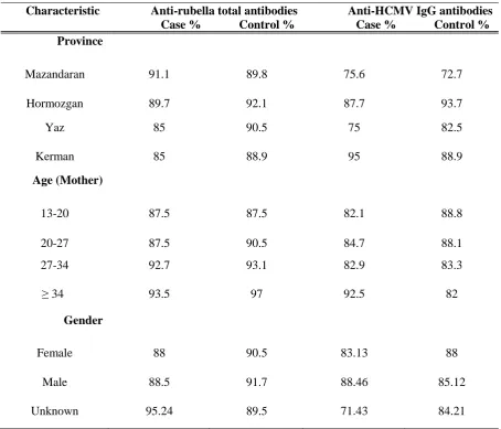 Table 2. Frequency of rubella and HCMV antibodies in neonates with and without congenital defects