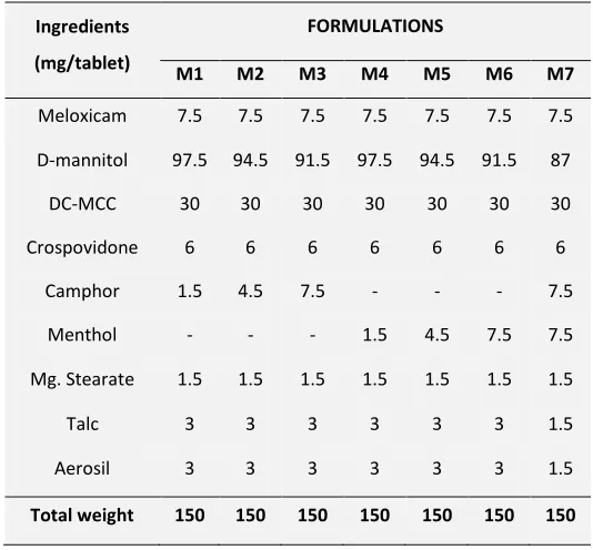 TABLE 1: FORMULA USED IN THE PREPARATION OF MELOXICAM TABLETS 