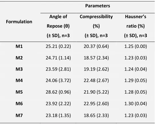 TABLE 3: PRE-COMPRESSIONAL PARAMETERS OF POWDER BLEND 