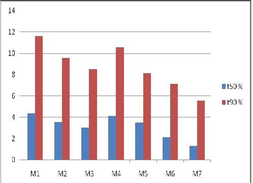 FIG 1: GRAPHICAL REPRESENTATION OF T50% AND T90% OF MELOXICAM TABLETS 