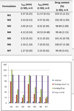 TABLE 5: DISSOLUTION DATA AND DRUG CONTENT OF MELOXICAM TABLETS 