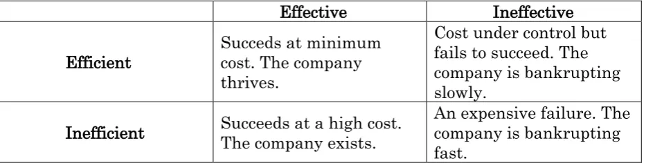Figure 2. The characteristics of effectiveness and efficiency.   