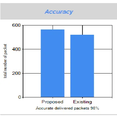 Fig. 2. Compare new accuracy with previous    