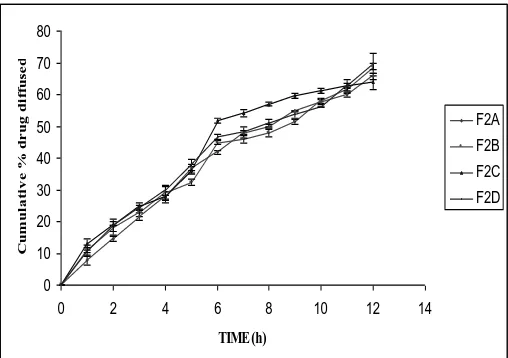 FIGURE 8: DRUG DIFFUSION PROFILE OF THE FORMULATION F2 DURING STABILITY STUDIES 