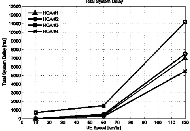 Fig. 10. Total System Delay   