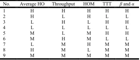 Table 1. Proposed Rules of Fuzzy for Handover Optimization  